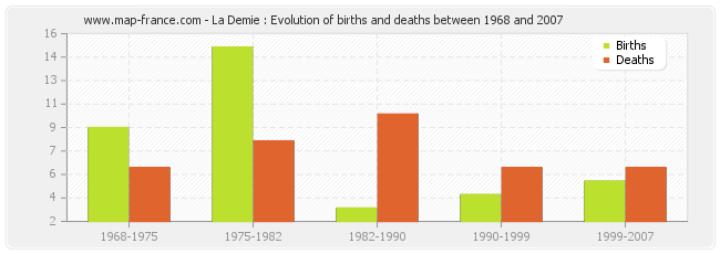 La Demie : Evolution of births and deaths between 1968 and 2007